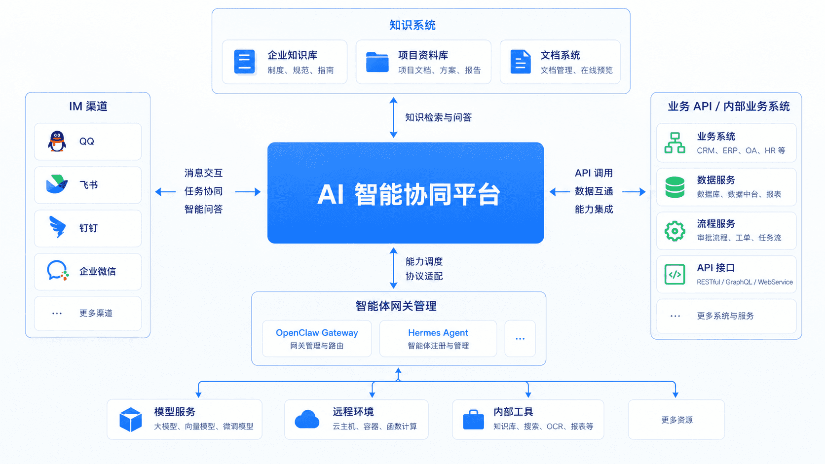 AI 智能协同平台集成架构图