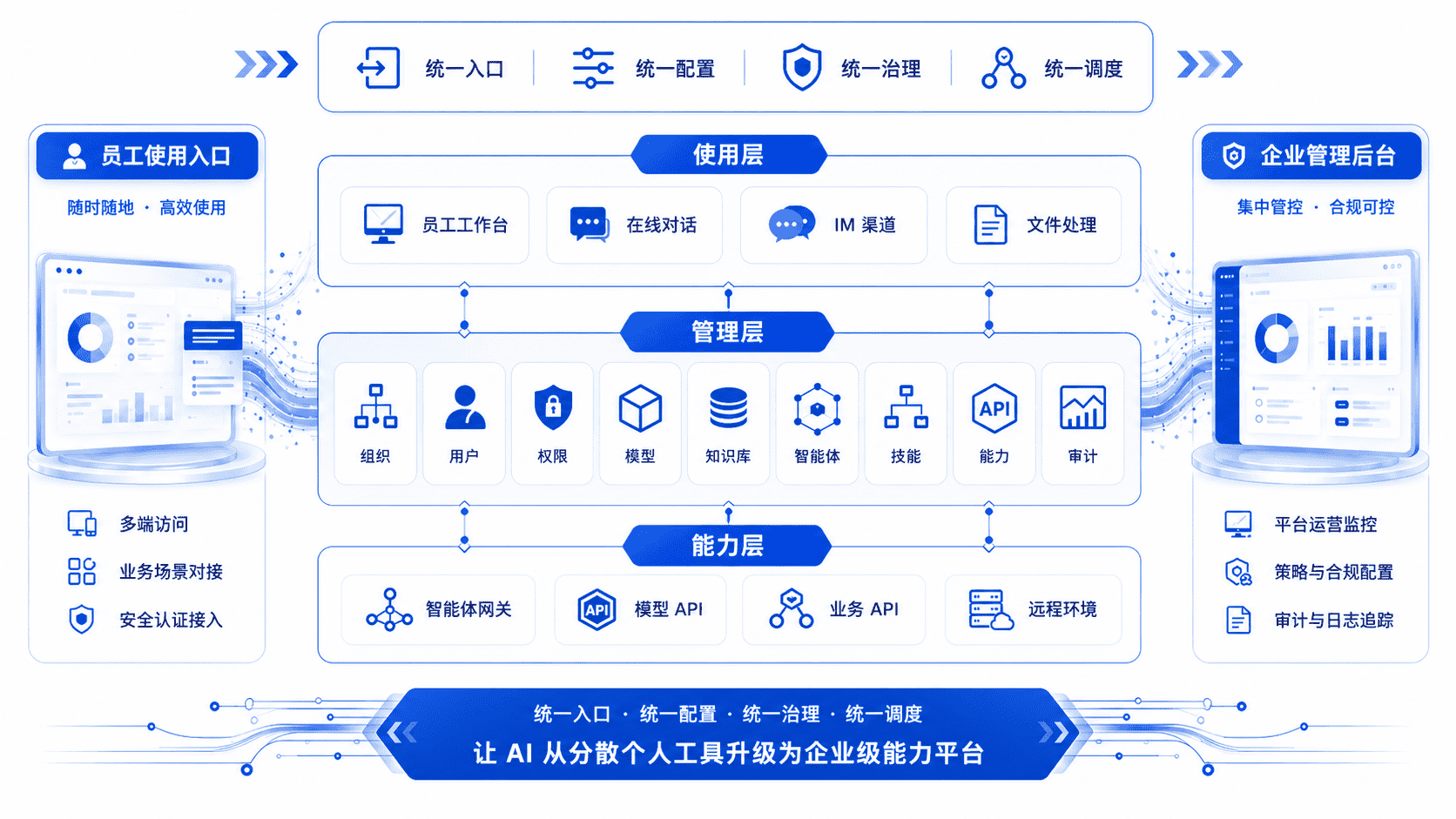 企业级 AI 能力平台三层架构图