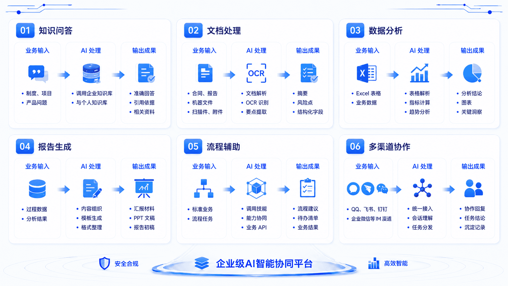 企业级 AI 工作流场景卡片展示